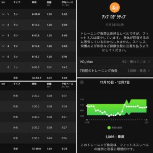 12月7日（火）【5x(5'09”で1.2km)】トレーニングステータス